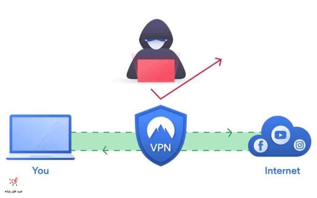 ردیابی شدن با VPN